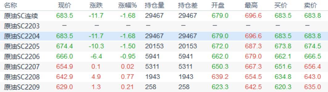 INE原油自高位回落,地缘局势担忧和供应忧虑略有缓和
