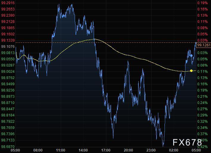 3月15日财经早餐：美元回升黄金跌破1950，美油一度击穿100关口，伦镍交易将恢复