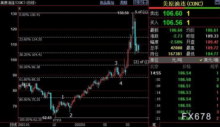 NYMEX原油或失守104.53美元