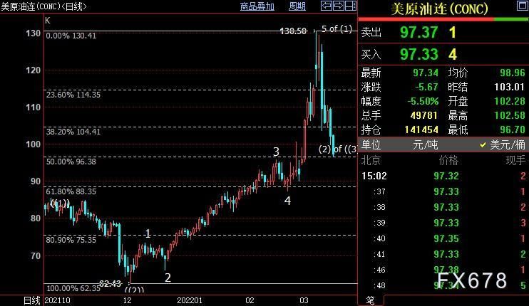 NYMEX原油或跌向88.43美元
