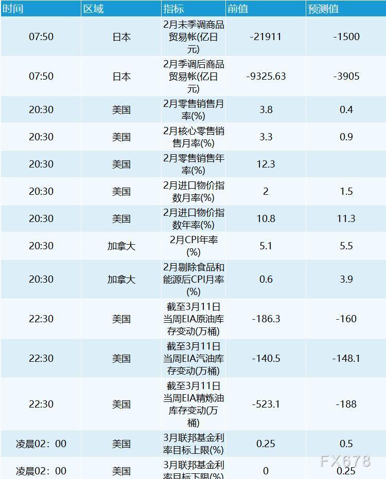 3月16日财经早餐:美元下滑黄金跌破1910,油价重挫7%,静待美联储决议指引