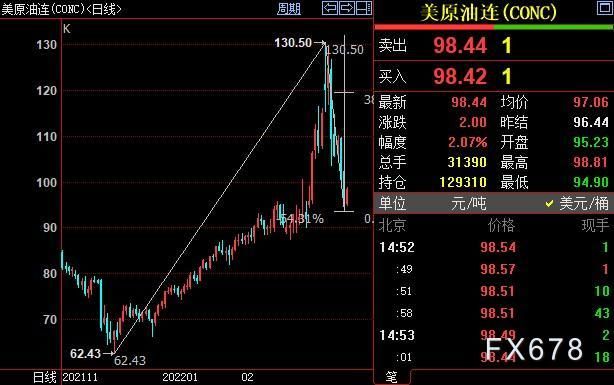 NYMEX原油后市上看103.47美元