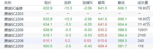 INE原油延续回落整理,地缘担忧缓和且疫情担忧重燃