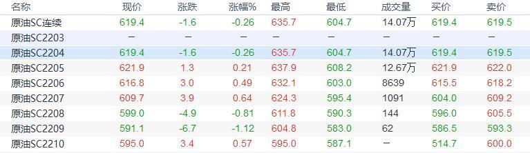 INE原油小幅回落,FED加息以及地缘局势缓和给油价压力