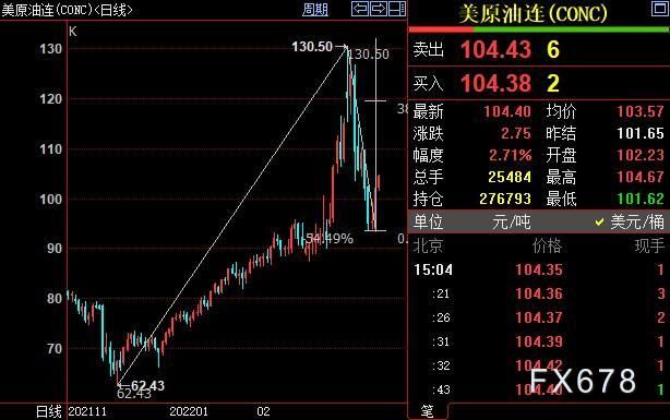 NYMEX原油料升向109.47美元