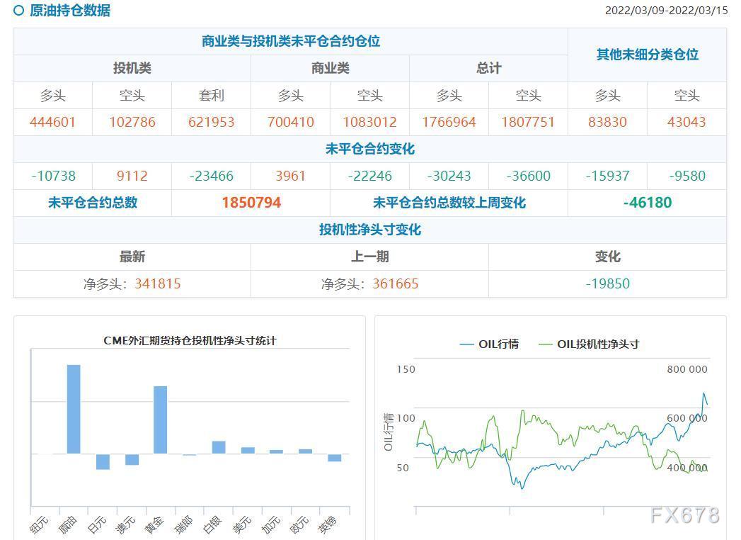 CFTC持仓解读：黄金和原油看多意愿降温(3月15日当周)