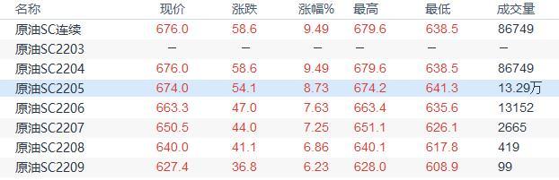 INE原油重启升势,市场对供应的忧虑重燃