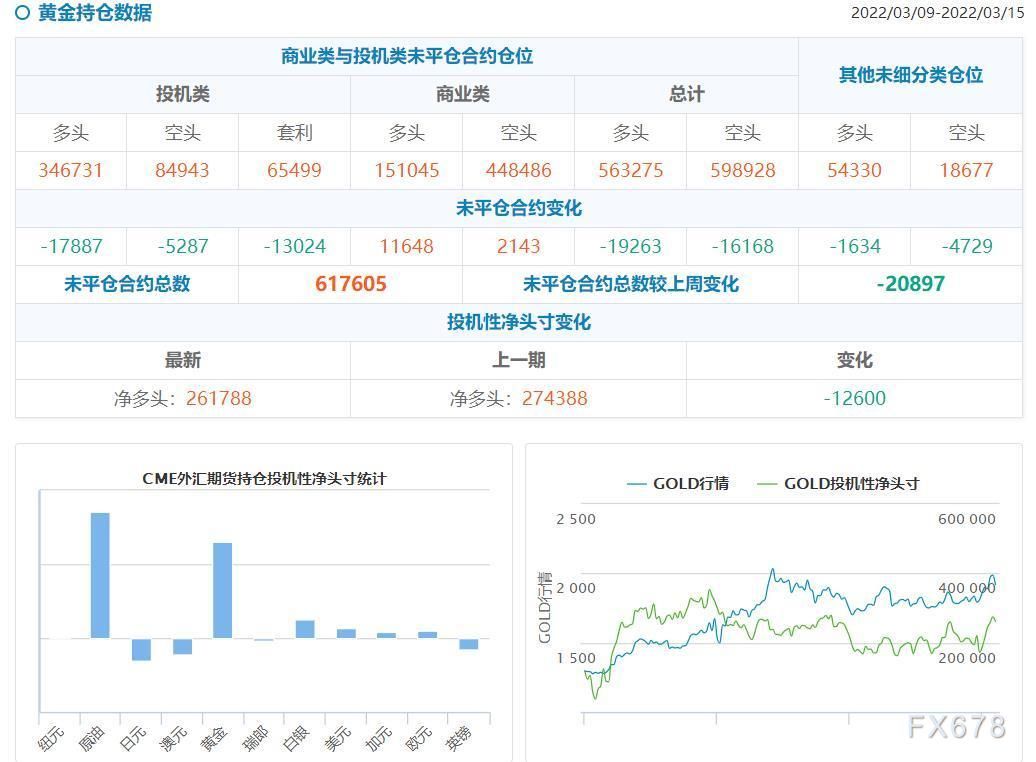 CFTC持仓解读:黄金和原油看多意愿降温(3月15日当周)