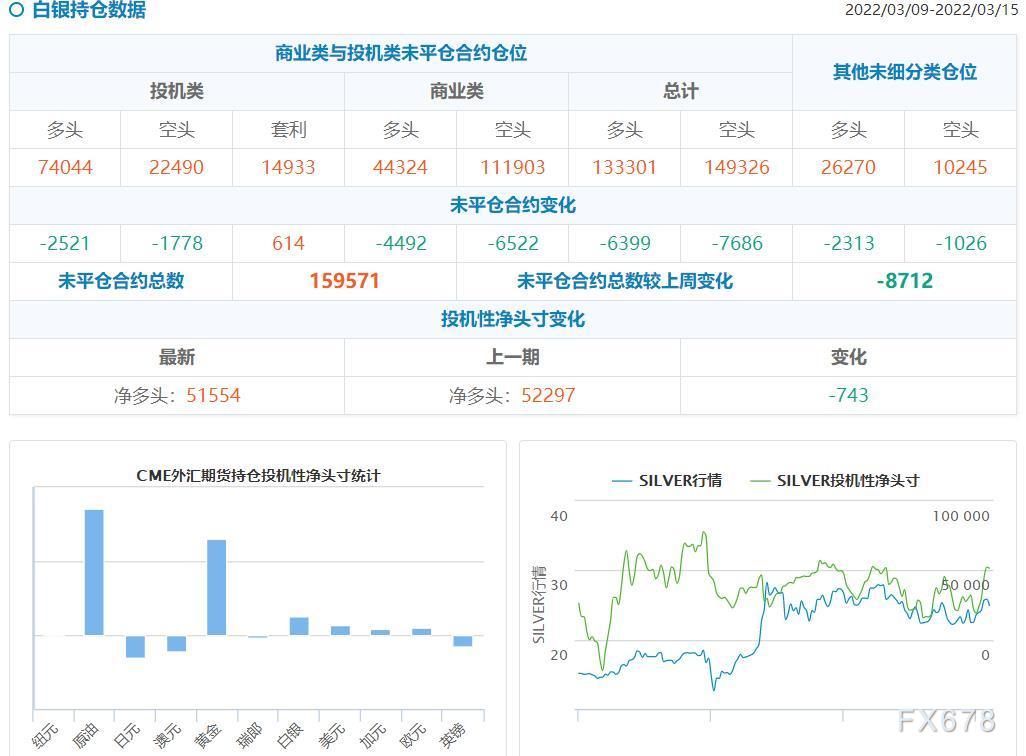 CFTC持仓解读:黄金和原油看多意愿降温(3月15日当周)