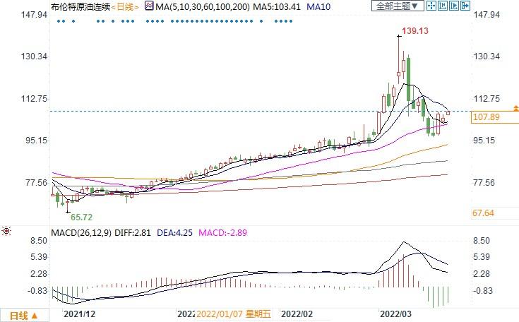 流动性缺乏油价波动日益剧烈,三季度恐达120美元