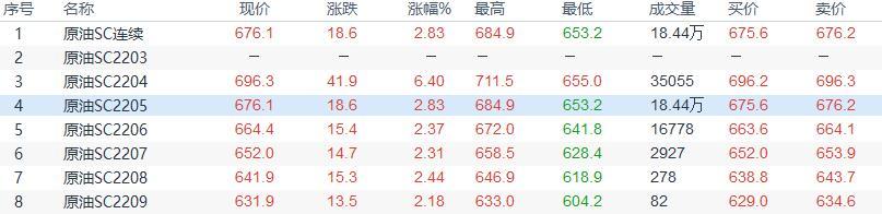 INE原油小幅上涨延续，市场对供应的忧虑支持油价