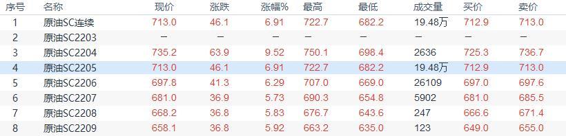 INE原油延续上涨,加码制裁的担忧支持油价