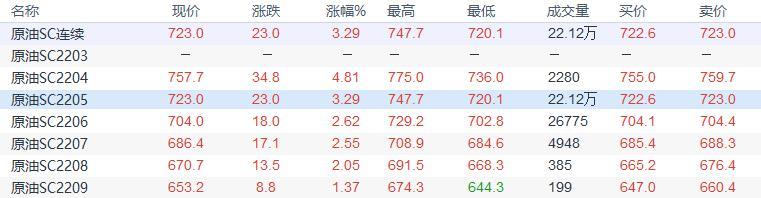 INE原油收盘上涨,对俄制裁导致供应中断的担忧支持油价