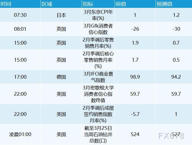 3月25日财经早餐:美元走高黄金突破1960,油价跌逾3%,沪镍暴涨20%后巨震