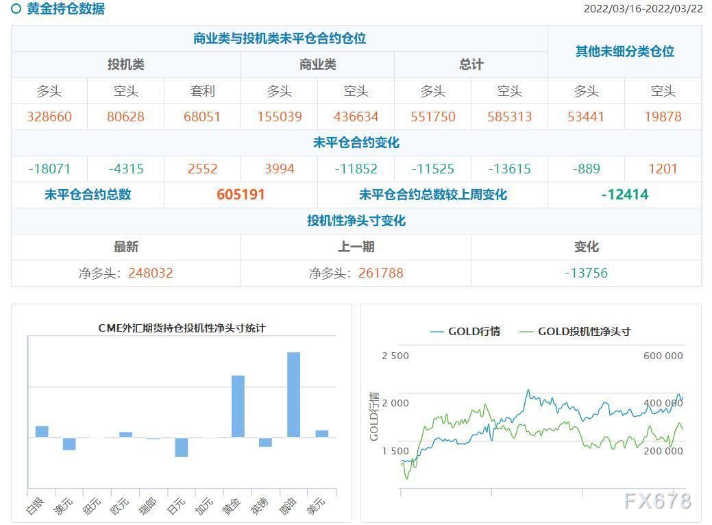 CFTC持仓解读:黄金看多意愿继续降温,原油看多意愿升温(3月22日当周)