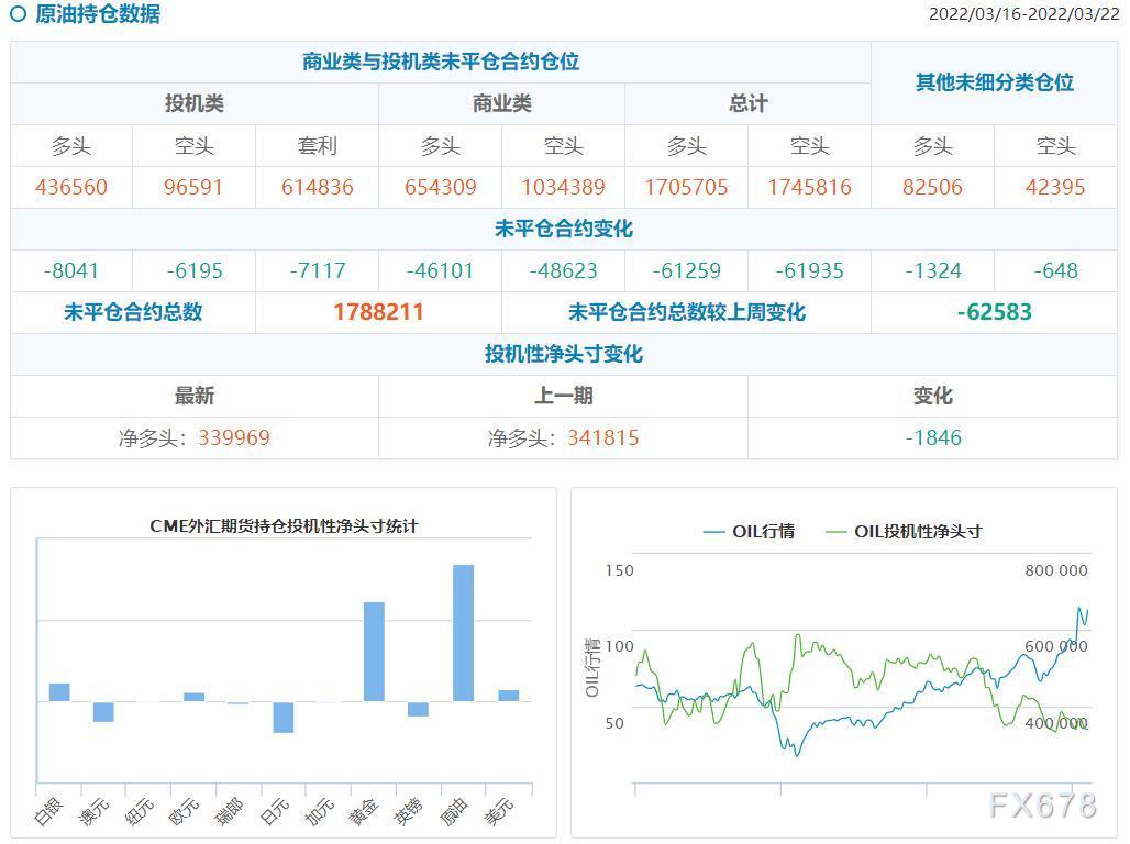 CFTC持仓解读:黄金看多意愿继续降温,原油看多意愿升温(3月22日当周)