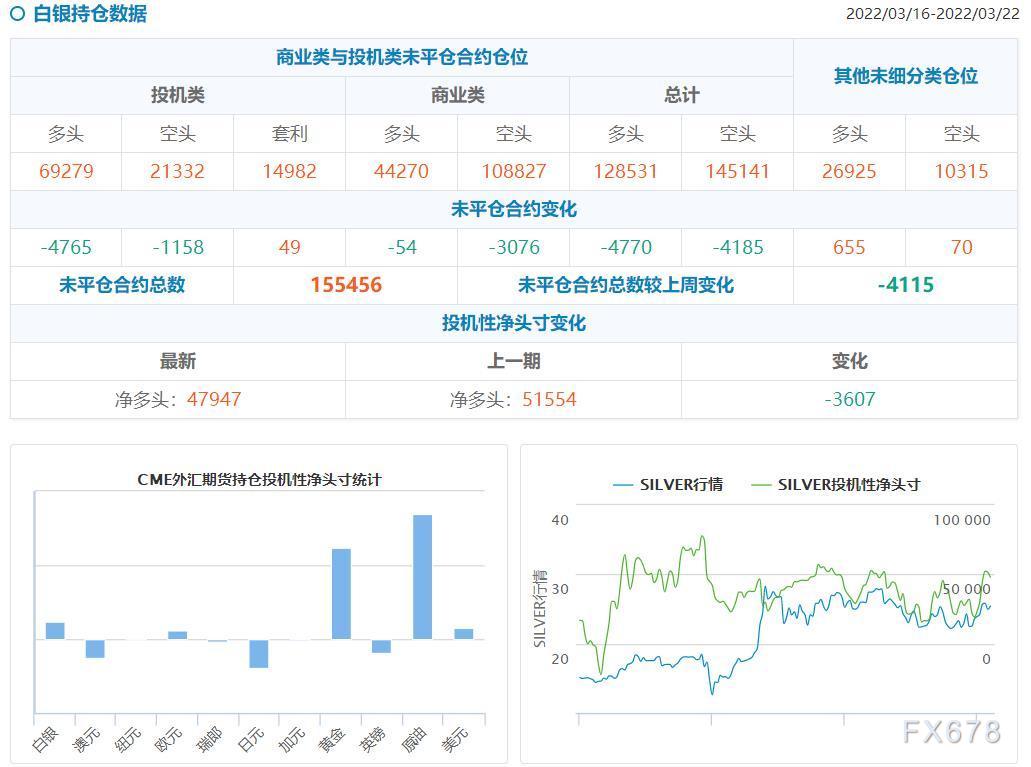 CFTC持仓解读:黄金看多意愿继续降温,原油看多意愿升温(3月22日当周)