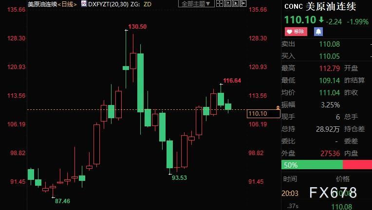 原油周评:油价重新上涨,受惠三大利好,美国或放大招