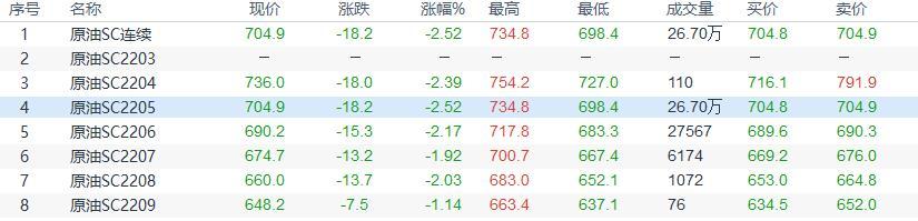INE原油收盘小幅回落，全球疫情严峻且俄罗斯准备扩大出口