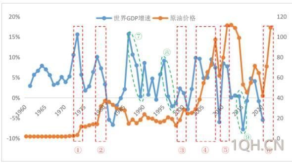这轮原油价格暴涨会否引发经济危机?