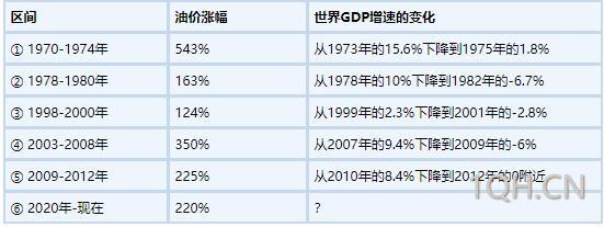 这轮原油价格暴涨会否引发经济危机?