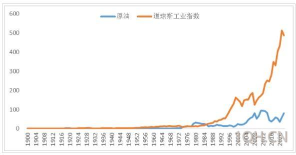 这轮原油价格暴涨会否引发经济危机?