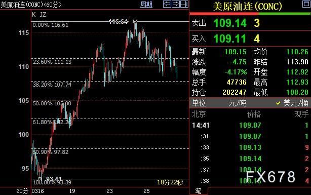 NYMEX原油料跌破107.74美元