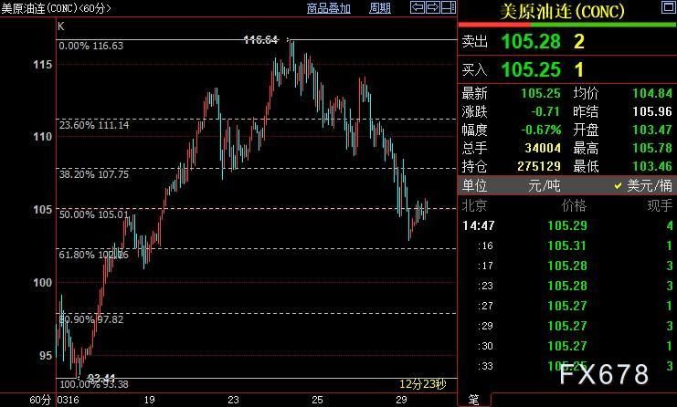 NYMEX原油价格下看105.01美元