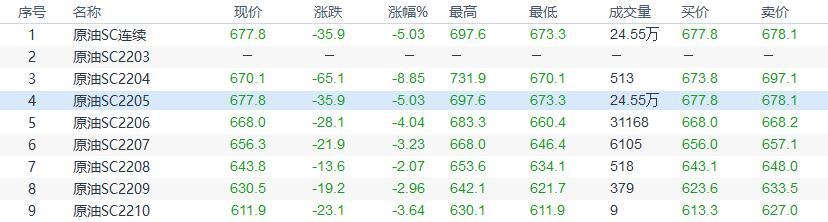 INE原油收盘回落,疫情严峻且地缘局势担忧降温
