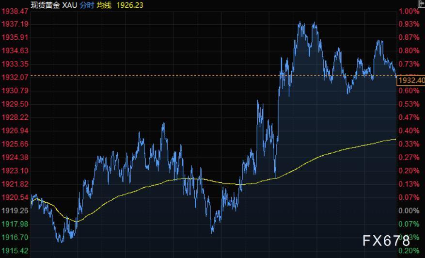 3月31日财经早餐:美元跌至四周低位,黄金升上1930,美油涨逾3%