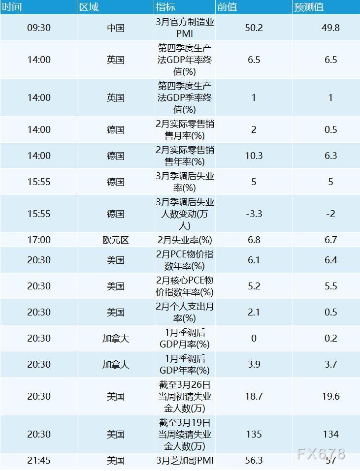 3月31日财经早餐:美元跌至四周低位,黄金升上1930,美油涨逾3%