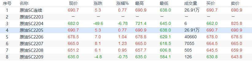 INE原油收盘微幅攀升,地缘局势担忧降温给油价压力
