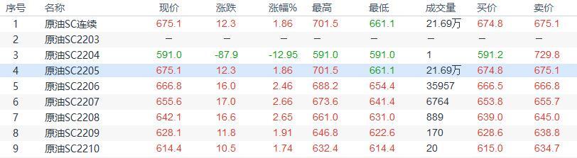INE原油收盘小涨,地缘局势担忧降温,但供需失衡始终支持油价