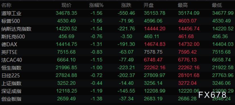 4月1日财经早餐:美元上扬金价走高,油价暴跌6%,静待非农报告指引