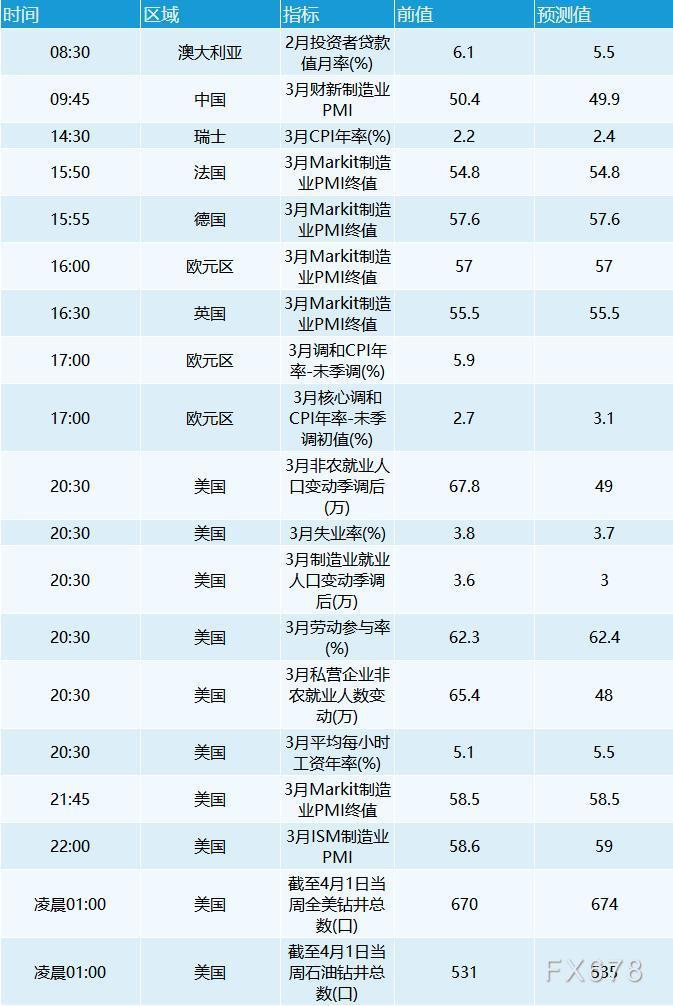 4月1日财经早餐:美元上扬金价走高,油价暴跌6%,静待非农报告指引