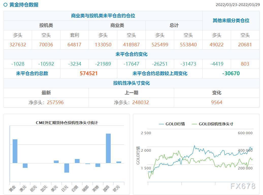 CFTC持仓解读:黄金看多意愿升温,原油看多意愿降温(3月29日当周)