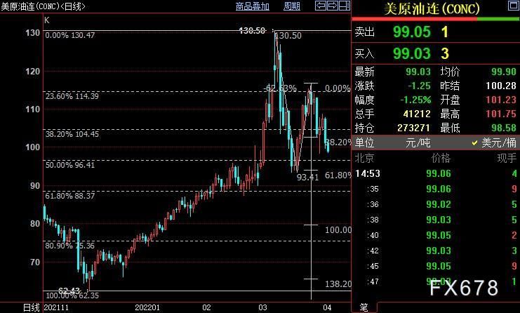 NYMEX原油价格下看96.46美元