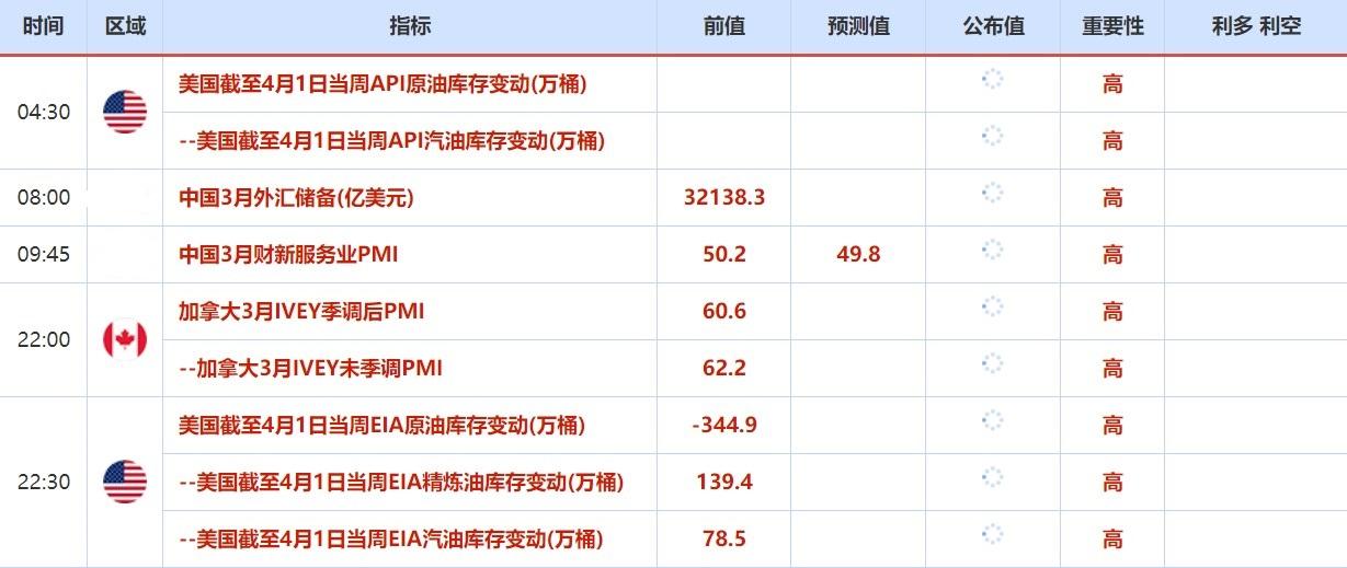 4月4日-4月8日当周重磅资讯和数据前瞻