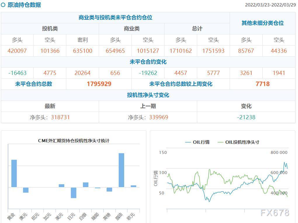 CFTC持仓解读：黄金看多意愿升温，原油看多意愿降温(3月29日当周)