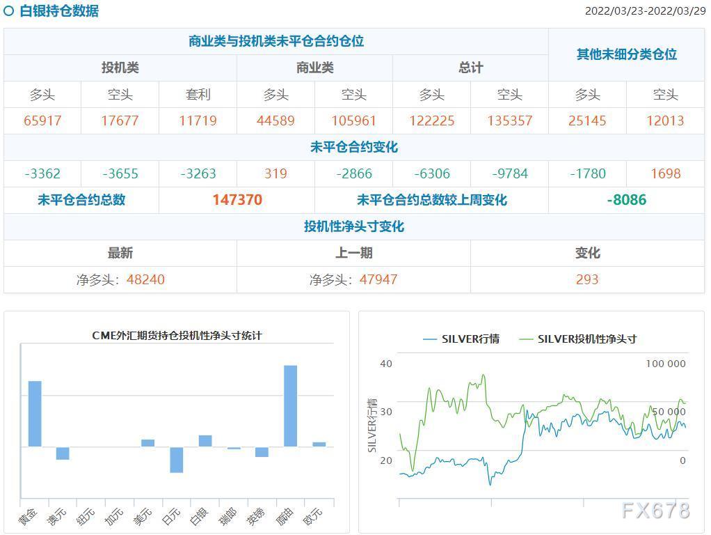 CFTC持仓解读:黄金看多意愿升温,原油看多意愿降温(3月29日当周)