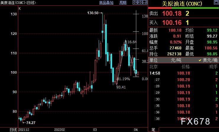 NYMEX原油后市上看103.26美元
