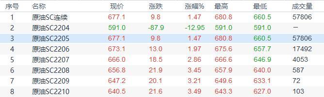 INE原油收盘上涨,对俄新制裁的担忧情绪支持油价