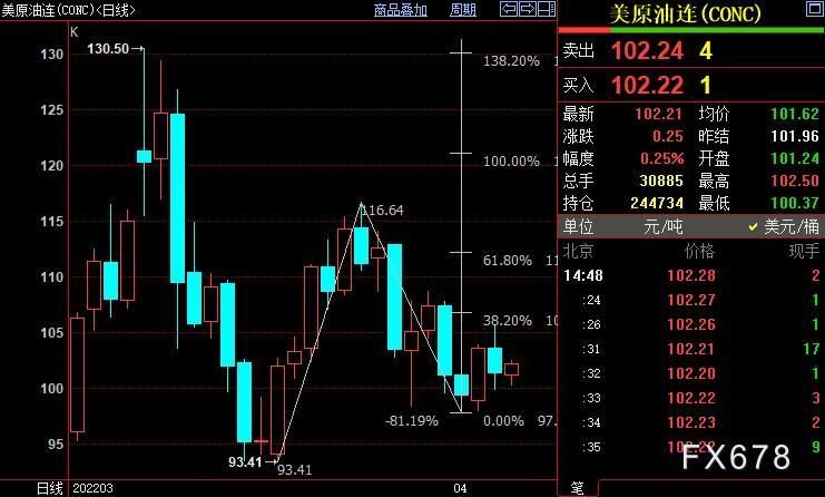 NYMEX原油近期仍上看106.65美元