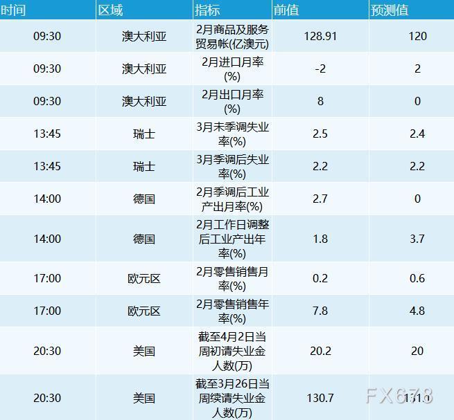 4月7日财经早餐:美联储纪要发出鹰派信号,美元继续走强黄金持稳,油价重挫5%