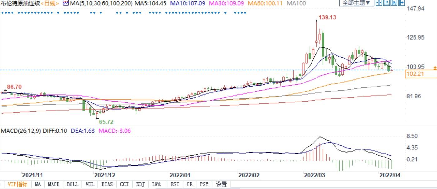 欧盟意欲制裁俄罗斯原油,专家称布油可能升至120美元!