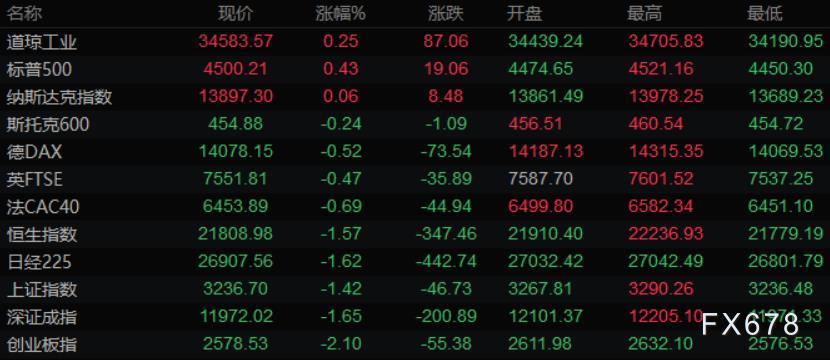 4月8日财经早餐：美元连涨六日，黄金站上1930，油价从三周低位回升逾3%