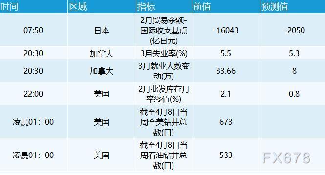4月8日财经早餐：美元连涨六日，黄金站上1930，油价从三周低位回升逾3%