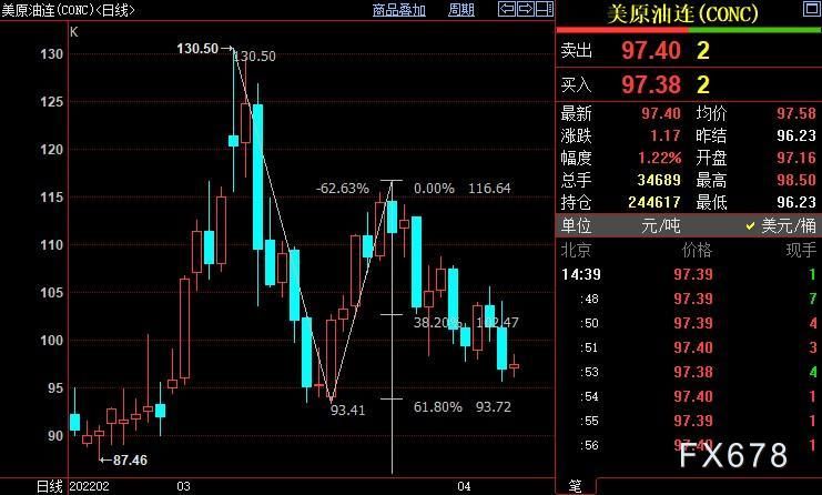 NYMEX原油短线下看93.72美元