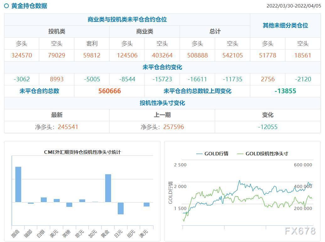 CFTC持仓解读:黄金原油看多意愿均有所降温(4月5日当周)