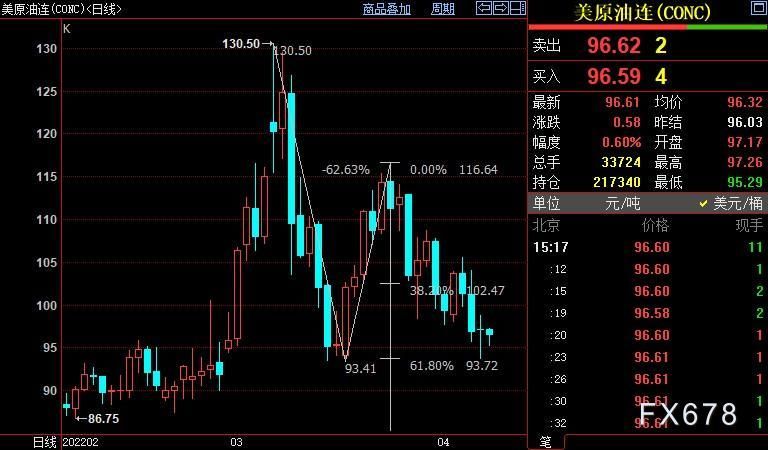 NYMEX原油料已在93.72美元上方附近获得支撑